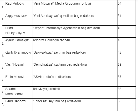 MŞ İdarə Heyətinə namizədlərin SİYAHISI