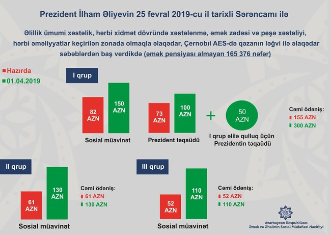 Müavinətlərin artımı sosial problemlərin həllinə necə təsir edib? - İSLAHATLARIN 1 İLİ - VİDEO