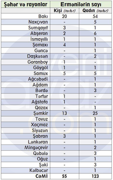 Azərbaycanın hansı rayonunda nə qədər erməni yaşayır? - TAM SİYAHI