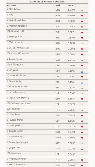 Dollar ucuzlaşdı, manat bahalaşdı - CƏDVƏL