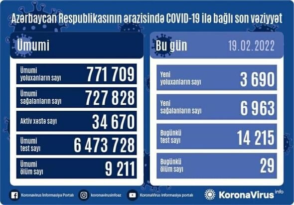 Azərbaycanda koronavirusa yoluxanların SAYI AÇIQLANDI: 29 nəfər öldü - FOTO
