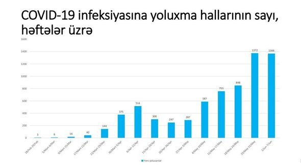 Azərbaycanda koronavirusdan ən çox hansı yaş kateqoriyasından insanlar ölür? - FOTO