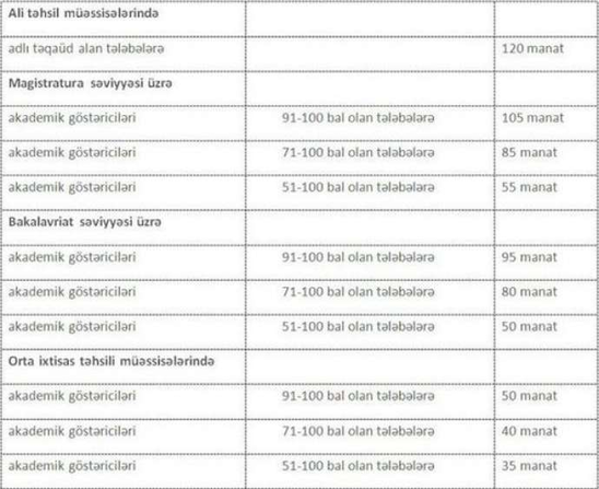 Tələbələrin təqaüdü artırılacaq - CƏDVƏL