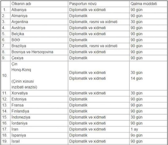 Azərbaycanlıların vizasız gedə biləcəyi ölkələr – SİYAHI