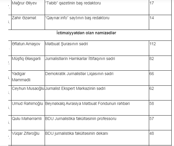 MŞ İdarə Heyətinə namizədlərin SİYAHISI
