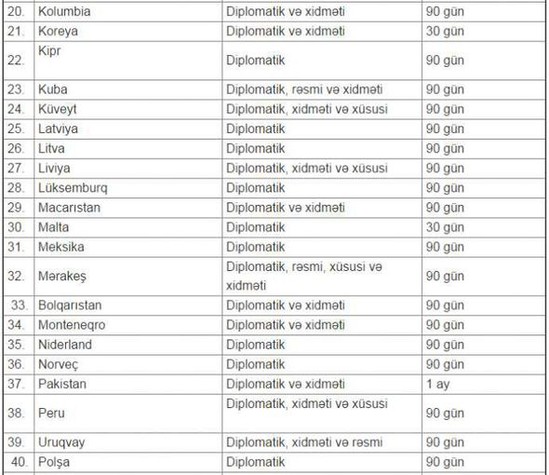 Azərbaycanlıların vizasız gedə biləcəyi ölkələr – SİYAHI