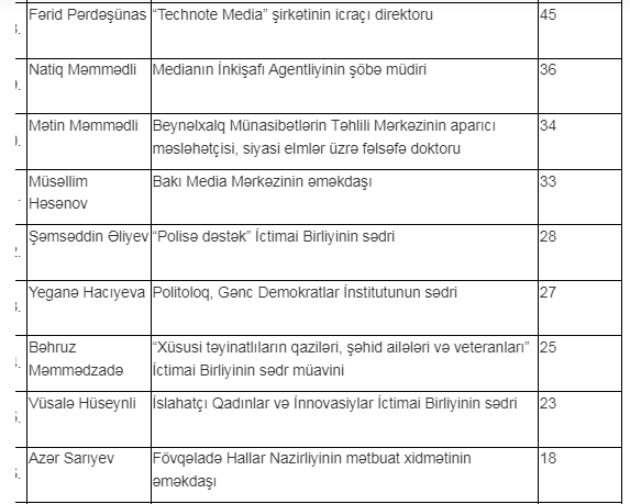 MŞ İdarə Heyətinə namizədlərin SİYAHISI