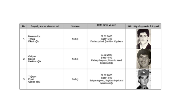 İtkin düşən daha 3 şəhid dəfn olunacaq
