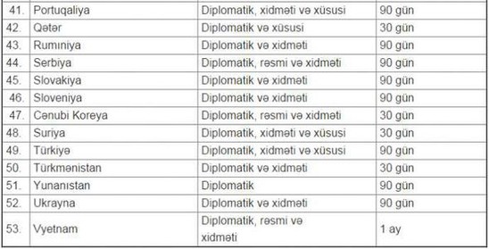 Azərbaycanlıların vizasız gedə biləcəyi ölkələr – SİYAHI
