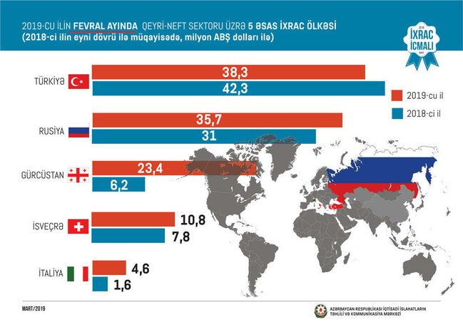 Bu il meyvə-tərəvəz ixracından 76 milyon dollar əldə olunub - FOTO