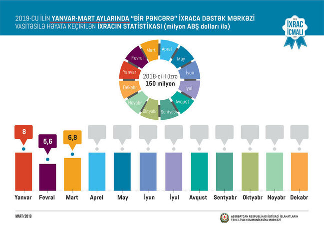 Bu il meyvə-tərəvəz ixracından 76 milyon dollar əldə olunub - FOTO