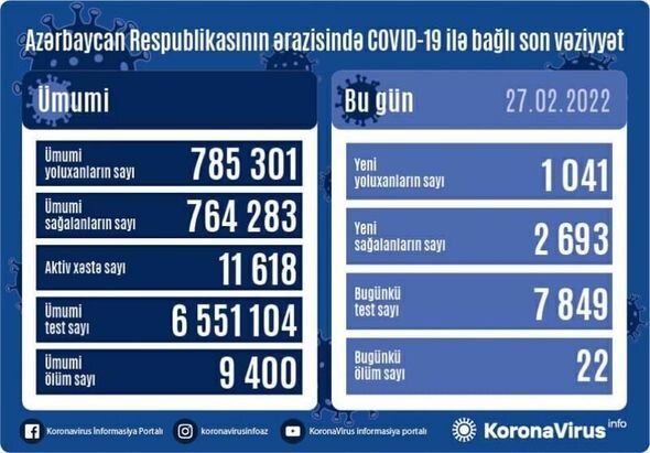 Azərbaycanda koronavirusa yoluxanların SAYI AÇIQLANDI: 22 nəfər öldü - FOTO