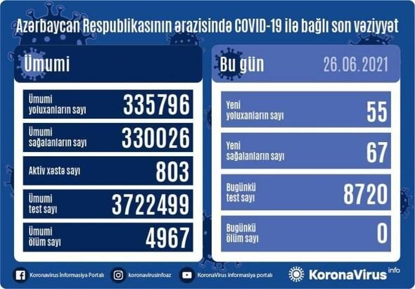 Azərbaycanda son sutkada koronavirusa yoluxanların sayı AÇIQLANDI - FOTO