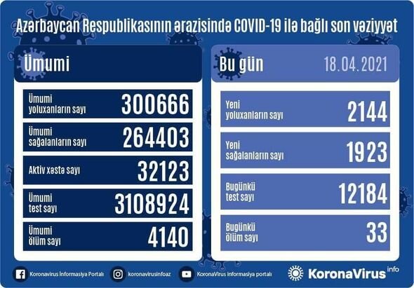 Azərbaycanda son sutkada koronavirusa yoluxanların sayı AÇIQLANDI - FOTO