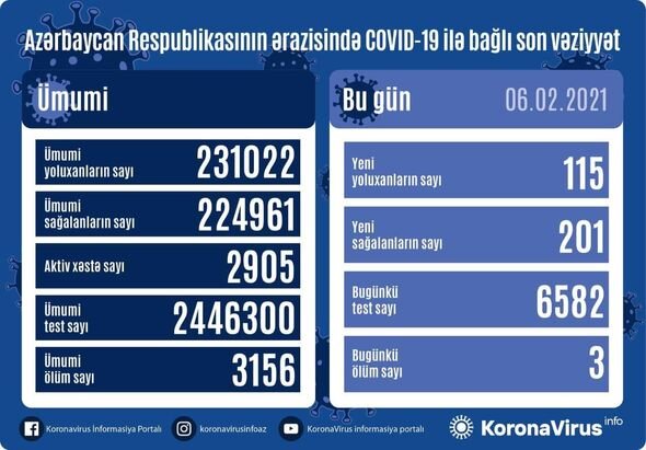 Azərbaycanda koronavirusa yoluxanların sayı AÇIQLANDI - FOTO