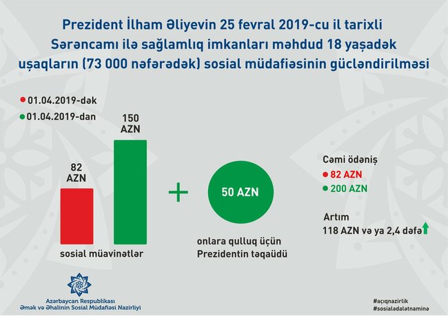 Müavinətlərin artımı sosial problemlərin həllinə necə təsir edib? - İSLAHATLARIN 1 İLİ - VİDEO