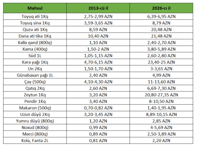 13 il əvvəl 62 manata dolan bazarlıq səbəti indi neçəyə başa gəlir? (CƏDVƏL)