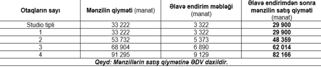 Güzəştli mənzillərin satışına start verilib