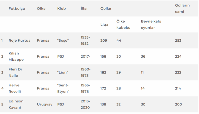 Kilian Mbappe yeni nailiyyətə imza atıb - SİYAHI