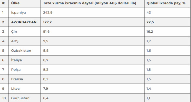 Azərbaycan dünyada 2-ci ən böyük xurma ixracatçısıdır