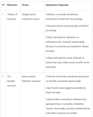 Gəncə və Göygöldəki bəzi restoranlarda nöqsanlar aşkarlanıb