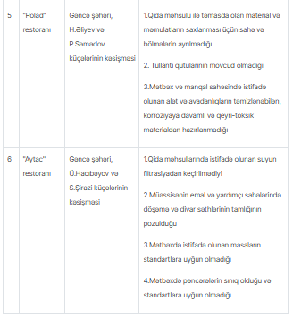 Gəncə və Göygöldəki bəzi restoranlarda nöqsanlar aşkarlanıb