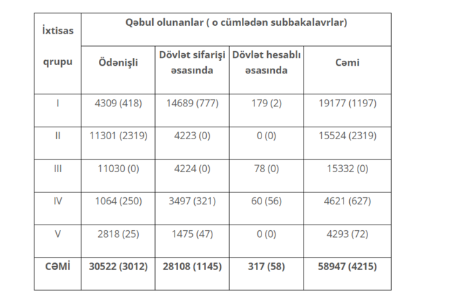 Universitetlərə qəbul imtahanlarının nəticələri - Açıqlandı