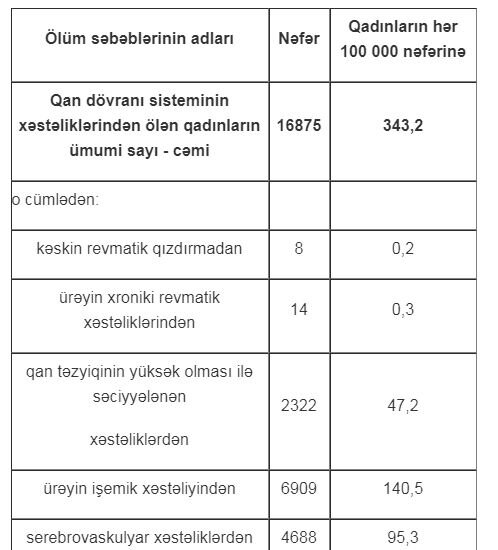 Azərbaycanda qadınlar hansı xəstəliklərdən ölürlər? - ARAŞDIRMA