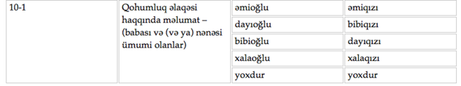 Nikah şəhadətnaməsində evlənən şəxslərin qohumluq əlaqələri qeyd olunacaq - QƏRAR