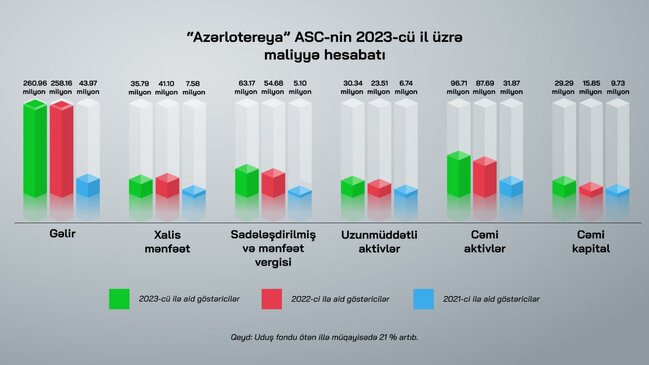 "Azərlotereya" 2023-cü il üçün 63.2 milyon vergi ödəyib