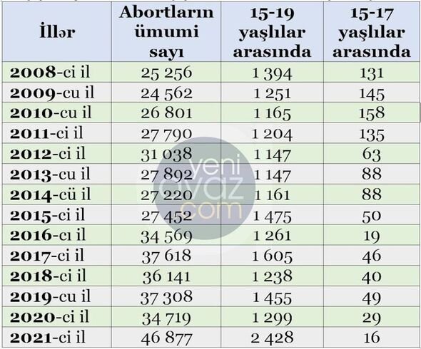 Azərbaycanda abortların sayı rekord həddə çatdı: Siyahıda məktəbyaşlı qızlar da var