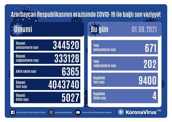 Azərbaycanda son sutkada koronavirusa yoluxanların sayı AÇIQLANDI: Dörd nəfər öldü - FOTO