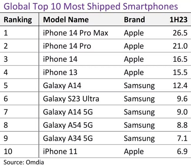 Ən çox satılan smartfonların SİYAHISI