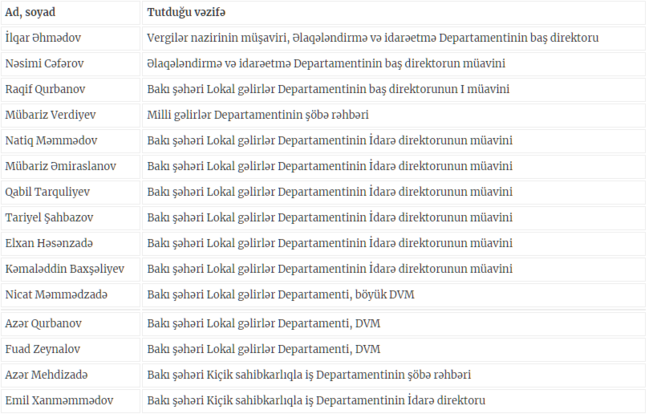 Mikayıl Cabbarov bu vəzifəli şəxsləri işdən azad etdi - SİYAHI