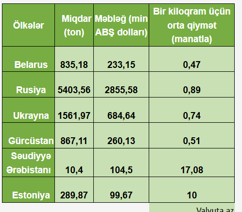 Azərbaycandan bu ölkəyə bir kiloqramı 17 manata qarpız satılır