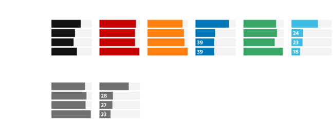 Britaniyalıların yarıdan çoxu Brexit səsverməsindən 10 il sonra Avropa Birliyinə qayıtmağı dəstəkləyir