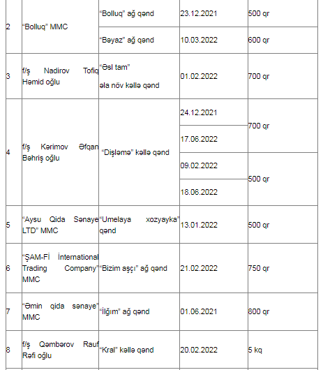Bu qəndləri almayın - AQTA-dan XƏBƏRDARLIQ
