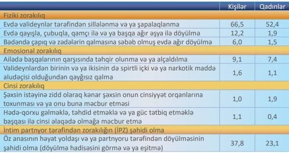 Azərbaycanlılar xəyanətə görə qadının döyülməsini normal hesab edirlər