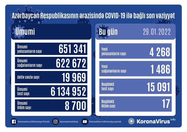 Azərbaycanda koronavirusa yoluxanların SAYI KƏSKİN ARTDI: 17 nəfər öldü - FOTO
