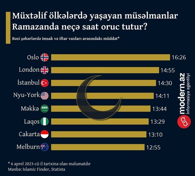 Dünyada müsəlmanlar neçə saat oruc tutur?