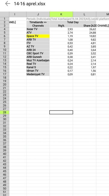 "Space Tv" Kanallar arasında 3-cü yerə QALXDI