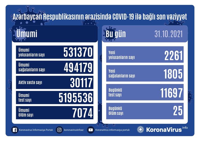 Azərbaycanda koronavirusa yoluxanların SAYI AÇIQLANDI: 25 nəfər ÖLDÜ - FOTO