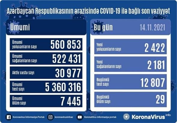 Azərbaycanda koronavirusa yoluxanların SAYI AÇIQLANDI: 29 nəfər ölüb - FOTO