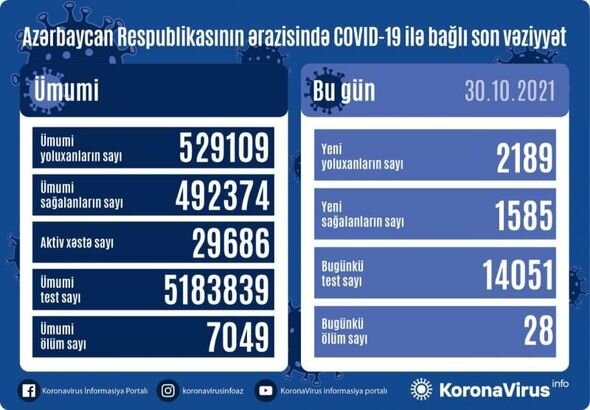 Azərbaycanda koronavirusa yoluxanların sayı yenidən ARTDI: 28 nəfər öldü - FOTO