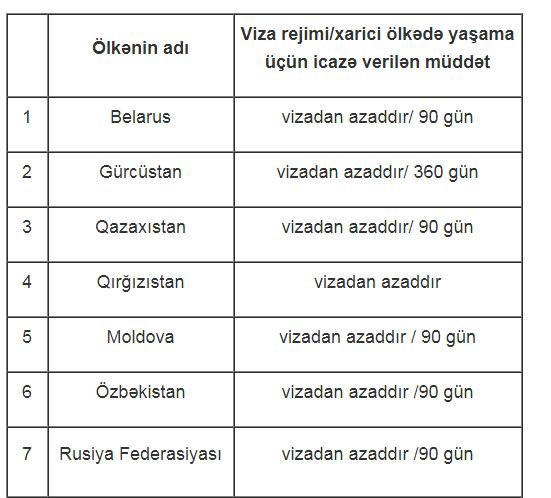 Azərbaycanlıların vizasız gedə biləcəyi ölkələr - SİYAHI