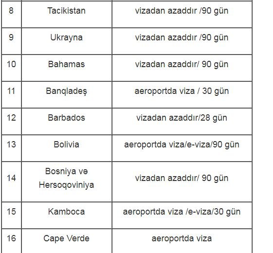 Azərbaycanlıların vizasız gedə biləcəyi ölkələr - SİYAHI
