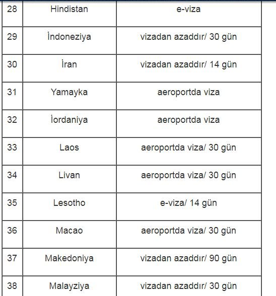 Azərbaycanlıların vizasız gedə biləcəyi ölkələr - SİYAHI