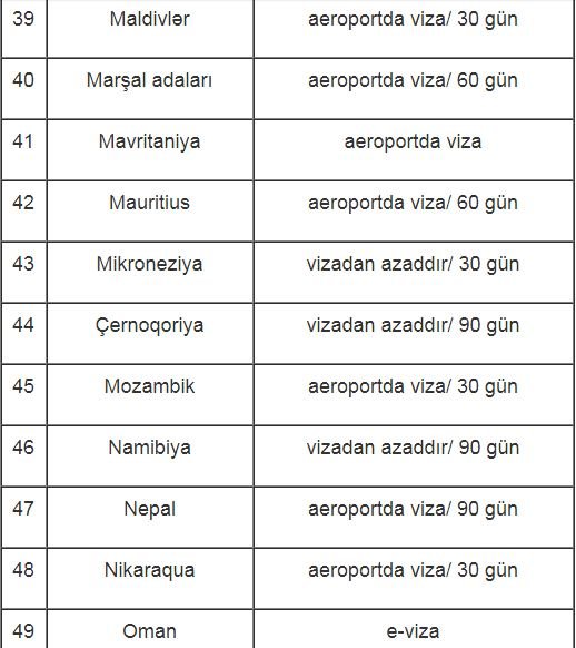 Azərbaycanlıların vizasız gedə biləcəyi ölkələr - SİYAHI
