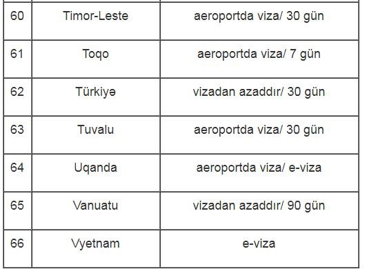 Azərbaycanlıların vizasız gedə biləcəyi ölkələr - SİYAHI