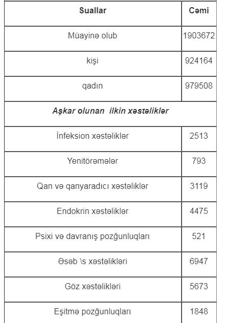 Azərbaycanda qadınlar hansı xəstəliklərdən ölürlər? - ARAŞDIRMA